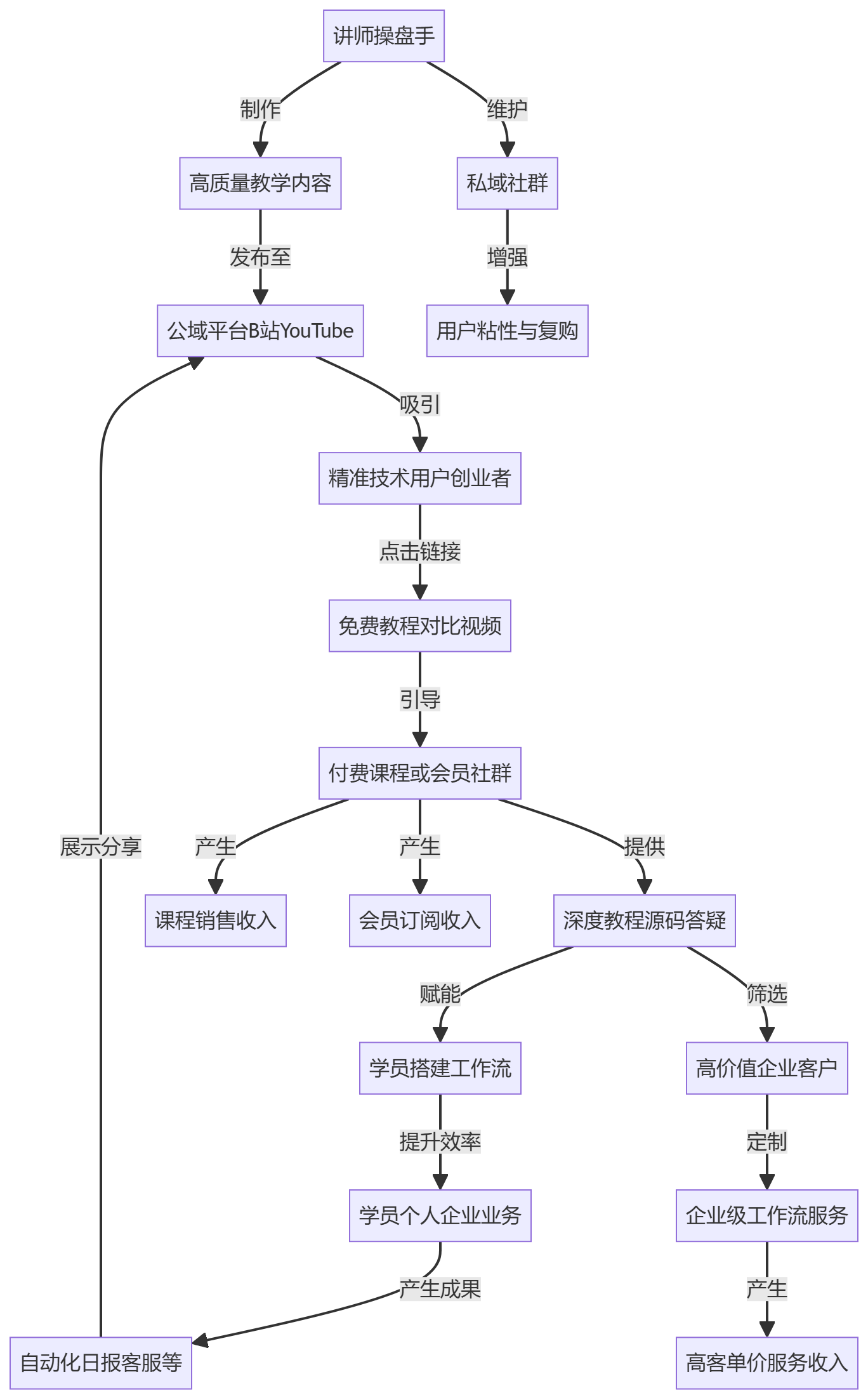 核心商业逻辑拆解